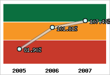  Evolution de l'activité