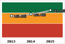  Evolution de l'activité