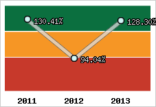  Evolution de l'activité