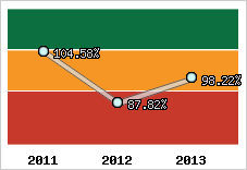  Evolution de l'activité