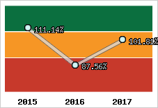  Evolution de l'activité