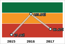  Evolution de l'activité