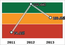  Evolution de l'activité