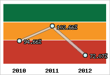  Evolution de l'activité