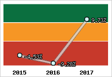 Rentabilité de l'exploitation