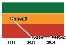  Evolution de l'activité