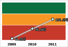  Evolution de l'activité