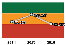  Evolution de l'activité