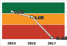 Rentabilité de l'exploitation