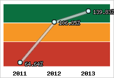  Evolution de l'activité