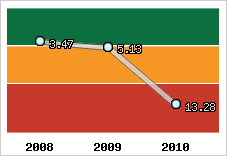 Capacité de remboursement