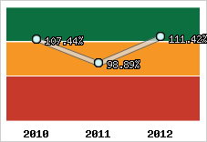  Evolution de l'activité