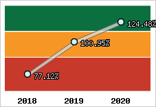  Evolution de l'activité