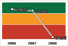  Evolution de l'activité