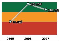  Evolution de l'activité