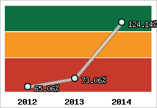  Evolution de l'activité