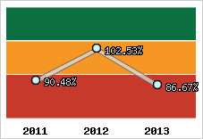  Evolution de l'activité