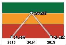  Evolution de l'activité