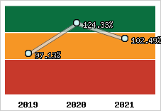  Evolution de l'activité