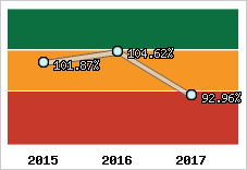  Evolution de l'activité