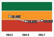  Evolution de l'activité