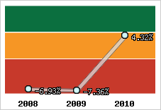 Rentabilité de l'exploitation