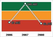  Evolution de l'activité