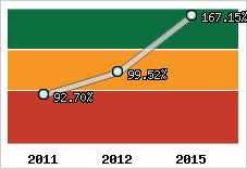  Evolution de l'activité