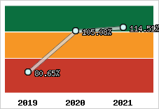  Evolution de l'activité