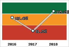  Evolution de l'activité