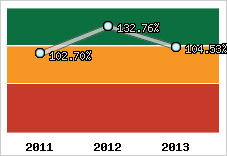  Evolution de l'activité