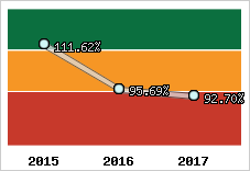  Evolution de l'activité