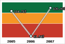  Evolution de l'activité