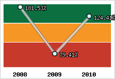  Evolution de l'activité