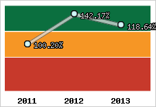  Evolution de l'activité