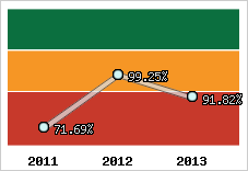  Evolution de l'activité