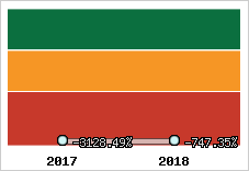 Rentabilité de l'exploitation