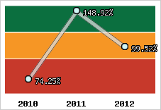  Evolution de l'activité