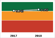 Rentabilité de l'exploitation