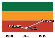  Evolution de l'activité