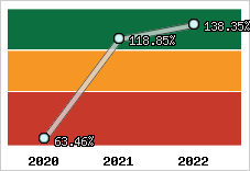  Evolution de l'activité