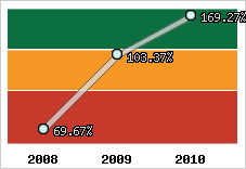  Evolution de l'activité