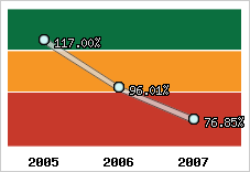  Evolution de l'activité