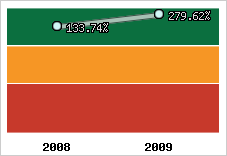  Evolution de l'activité