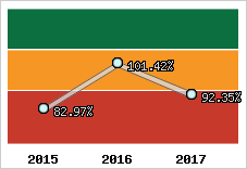  Evolution de l'activité