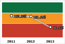  Evolution de l'activité