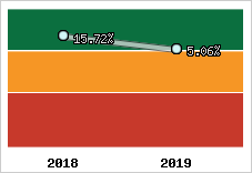 Capacité d'autofinancement