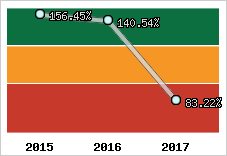  Evolution de l'activité