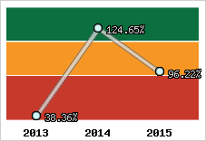  Evolution de l'activité