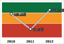  Evolution de l'activité